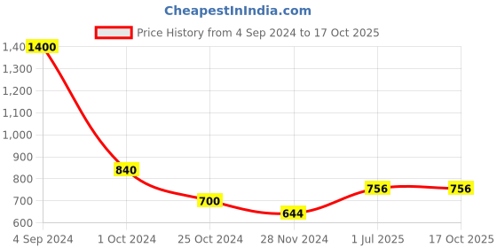 tatacliq.com Juniper Ivory Bandhani Printed Georgette Anarkali Women Kurta juniper Price History Graph from 4 Sep 2024 to 16 Oct 2025