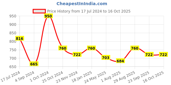 tatacliq.com Juniper Ivory Ethnic Motif Printed Rayon Jacquard Kurta juniper Price History Graph from 17 Jul 2024 to 16 Oct 2025