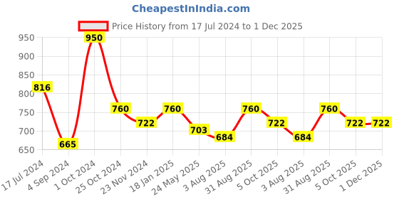 tatacliq.com Juniper Ivory Ethnic Motif Printed Rayon Jacquard Kurta juniper Price History Graph from 17 Jul 2024 to 1 Dec 2025