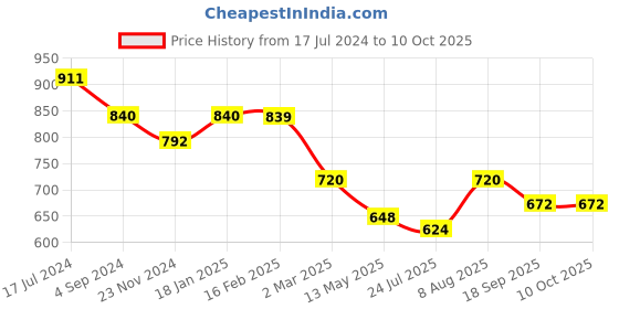tatacliq.com Juniper Ivory Ethnic Motif Printed Rayon Jumpsuit With Zip juniper Price History Graph from 17 Jul 2024 to 9 Oct 2025