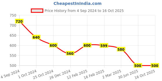 tatacliq.com Juniper Ivory Geometric Printed & Embroidered Rayon Kurta juniper Price History Graph from 4 Sep 2024 to 16 Oct 2025