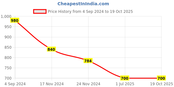 tatacliq.com Juniper Ivory Geometric Printed Cotton Flex Jumpsuit With Beads & Thread Work juniper Price History Graph from 4 Sep 2024 to 19 Oct 2025