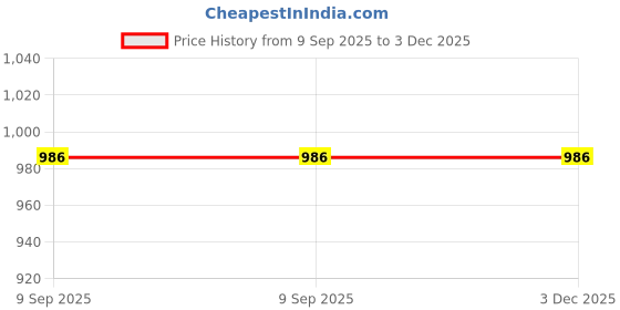 tatacliq.com Juniper Ivory Printed Lehenga juniper Price History Graph from 9 Sep 2025 to 2 Dec 2025