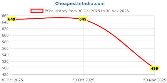 tatacliq.com Juniper Ivory Solid Rayon Flex Slim Fit Women Pants With Two Pockets juniper Price History Graph from 30 Oct 2025 to 30 Nov 2025