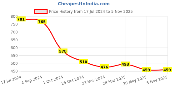 tatacliq.com Juniper Jade Green Bandhani Printed Rayon Slub A-Line Kurta juniper Price History Graph from 17 Jul 2024 to 5 Nov 2025