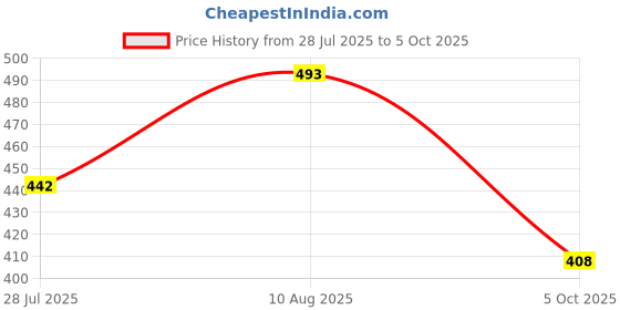 tatacliq.com Juniper Jade Green Bandhani Printed Rayon Slub A-Line Kurta juniper Price History Graph from 28 Jul 2025 to 5 Oct 2025
