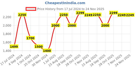 tatacliq.com Juniper Jade Green Ethnic Motif Printed Velvet Straight Kurta & Pants Set With Zari Work Embroidery juniper Price History Graph from 17 Jul 2024 to 24 Nov 2025