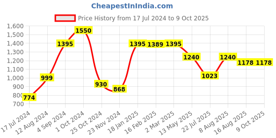 tatacliq.com Juniper Jade Green Solid Chanderi Kalidar A-line Women Kurta With Buttons juniper Price History Graph from 17 Jul 2024 to 8 Oct 2025