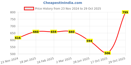 tatacliq.com Juniper Jade Green Solid Lycra Women Drawstring Pants With Single Side Pocket juniper Price History Graph from 23 Nov 2024 to 29 Oct 2025