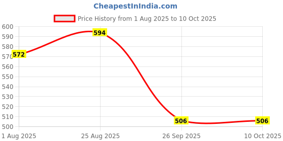 tatacliq.com Juniper Jade Green Solid Lycra Women Drawstring Pants With Single Side Pocket juniper Price History Graph from 1 Aug 2025 to 9 Oct 2025