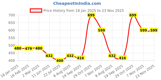 tatacliq.com Juniper Khaki Cotton Regular fit Pant juniper Price History Graph from 18 Jan 2025 to 23 Nov 2025