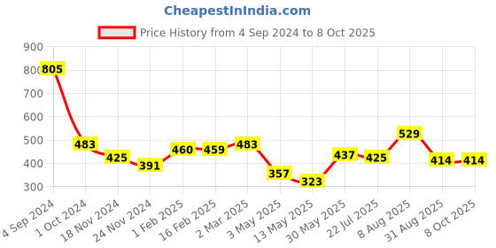 tatacliq.com Juniper Light Yellow Ethnic Motif Printed Rayon Kurta With Lace Work juniper Price History Graph from 4 Sep 2024 to 8 Oct 2025