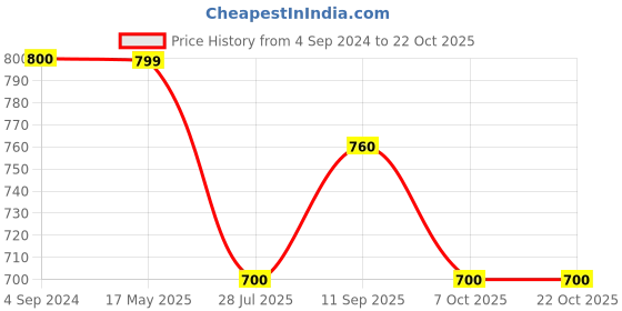 tatacliq.com Juniper Lime Green Floral Printed Pure Cotton Kurta With Lace juniper Price History Graph from 4 Sep 2024 to 21 Oct 2025