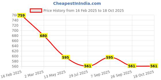 tatacliq.com Juniper Maroon Cotton Printed 3/4th sleeve Kurta juniper Price History Graph from 16 Feb 2025 to 18 Oct 2025
