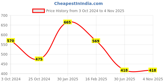 tatacliq.com Juniper Maroon Cotton Striped Straight Kurta juniper Price History Graph from 3 Oct 2024 to 1 Nov 2025