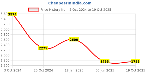 tatacliq.com Juniper Maroon Embellished Fit and Flare Kurta juniper Price History Graph from 3 Oct 2024 to 18 Oct 2025