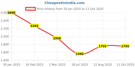 tatacliq.com Juniper Maroon Embellished Fit and Flare Kurta juniper Price History Graph from 30 Jan 2025 to 11 Oct 2025