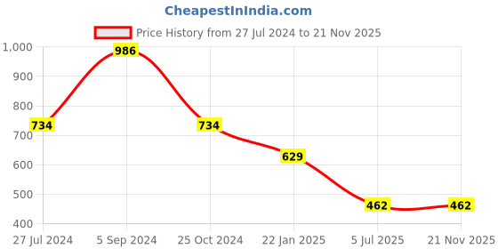tatacliq.com Juniper Maroon Ethnic Motif Printed Modal Chanderi Kurta With Buttons juniper Price History Graph from 27 Jul 2024 to 21 Nov 2025