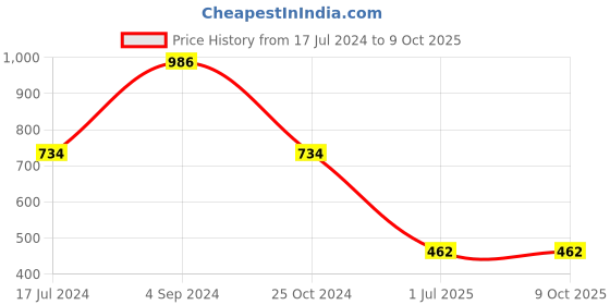 tatacliq.com Juniper Maroon Ethnic Motif Printed Modal Chanderi Kurta With Buttons juniper Price History Graph from 17 Jul 2024 to 9 Oct 2025