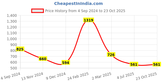 tatacliq.com Juniper Maroon Ethnic Motif Printed Rayon Kurta with Sequins juniper Price History Graph from 4 Sep 2024 to 22 Oct 2025