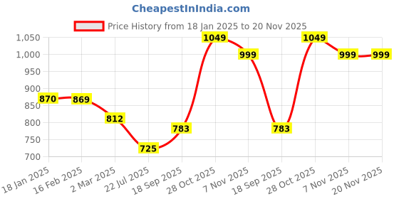 tatacliq.com Juniper Maroon Printed 3/4th sleeve Tunic juniper Price History Graph from 18 Jan 2025 to 19 Nov 2025
