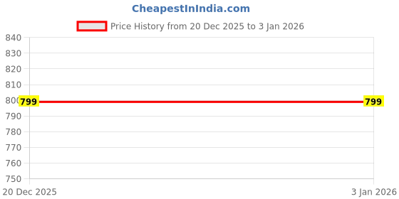 tatacliq.com Juniper Maroon Printed 3/4th sleeve Tunic juniper Price History Graph from 20 Dec 2025 to 1 Jan 2026