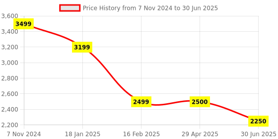 tatacliq.com Juniper Maroon Printed A Line Kurta With Shrug & Dupatta juniper Price History Graph from 7 Nov 2024 to 30 Jun 2025