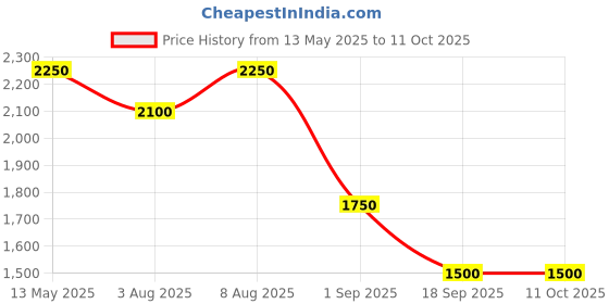 tatacliq.com Juniper Maroon Printed A Line Kurta With Shrug & Dupatta juniper Price History Graph from 13 May 2025 to 11 Oct 2025