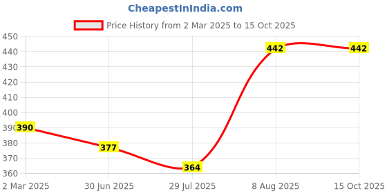 tatacliq.com Juniper Maroon Printed Rayon Kurta juniper Price History Graph from 2 Mar 2025 to 14 Oct 2025