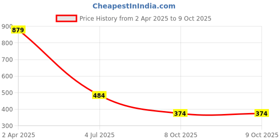 tatacliq.com Juniper Maroon Solid Lycra Women Drawstring Pants With Single Side Pocket juniper Price History Graph from 2 Apr 2025 to 8 Oct 2025