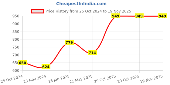 tatacliq.com Juniper Mint Ethnic Motif Printed Pure Cotton A-Line Tunic With Lace Work juniper Price History Graph from 25 Oct 2024 to 18 Nov 2025