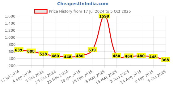 tatacliq.com Juniper Mint Ethnic Motif Printed Rayon Kurta With Beads & Sequins juniper Price History Graph from 17 Jul 2024 to 5 Oct 2025