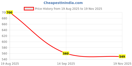 tatacliq.com Juniper Multicolored Printed A-Line Dress With Belt juniper Price History Graph from 19 Aug 2025 to 19 Nov 2025