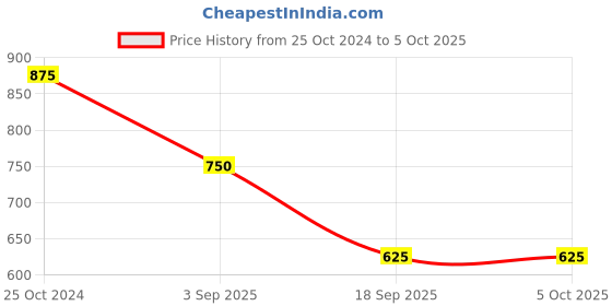 tatacliq.com Juniper Multicolored Printed A Line Kurta juniper Price History Graph from 25 Oct 2024 to 5 Oct 2025