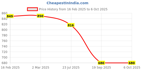 tatacliq.com Juniper Multicolored Printed Kurta juniper Price History Graph from 16 Feb 2025 to 5 Oct 2025