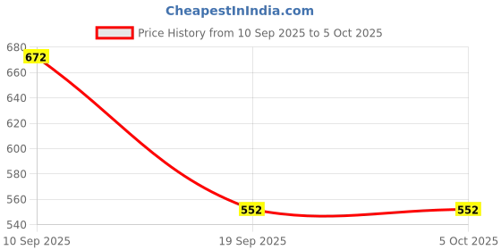 tatacliq.com Juniper Multicolored Printed Kurti juniper Price History Graph from 10 Sep 2025 to 4 Oct 2025