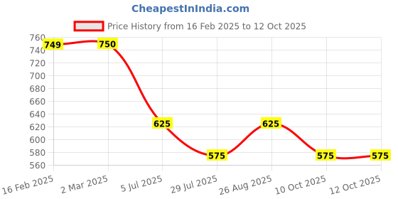 tatacliq.com Juniper Multicolored Printed Straight Kurta juniper Price History Graph from 16 Feb 2025 to 12 Oct 2025