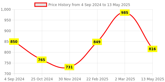 tatacliq.com Juniper Mustard Chiffon Ethnic Motif Printed Straight Kurta With Tie-Ups juniper Price History Graph from 4 Sep 2024 to 13 May 2025