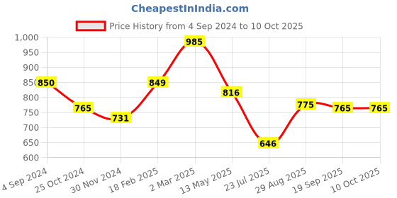 tatacliq.com Juniper Mustard Chiffon Ethnic Motif Printed Straight Kurta With Tie-Ups juniper Price History Graph from 4 Sep 2024 to 10 Oct 2025