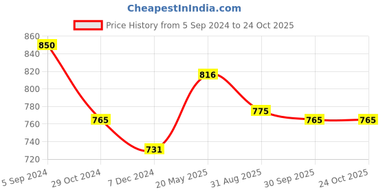 tatacliq.com Juniper Mustard Chiffon Ethnic Motif Printed Straight Kurta With Tie-Ups juniper Price History Graph from 5 Sep 2024 to 24 Oct 2025