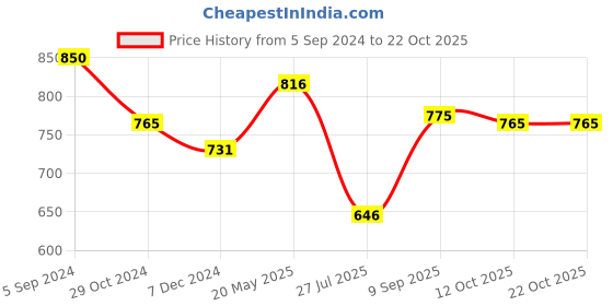 tatacliq.com Juniper Mustard Chiffon Ethnic Motif Printed Straight Kurta With Tie-Ups juniper Price History Graph from 5 Sep 2024 to 21 Oct 2025