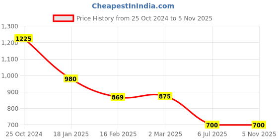 tatacliq.com Juniper Mustard Embellished A Line Kurta juniper Price History Graph from 25 Oct 2024 to 5 Nov 2025