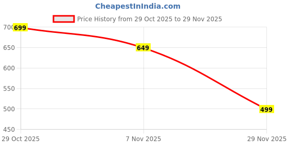 tatacliq.com Juniper Mustard Embroidered Kurta juniper Price History Graph from 29 Oct 2025 to 29 Nov 2025