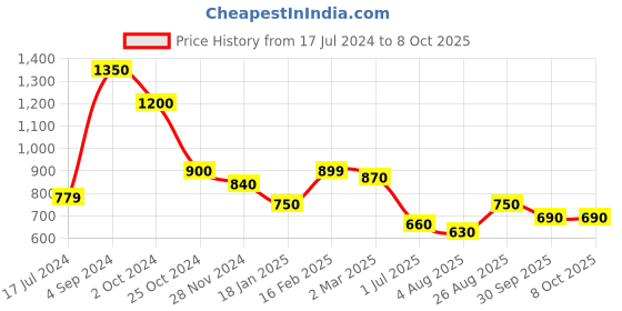 tatacliq.com Juniper Mustard Ethnic Motif Printed Rayon Flex Jumpsuit juniper Price History Graph from 17 Jul 2024 to 8 Oct 2025