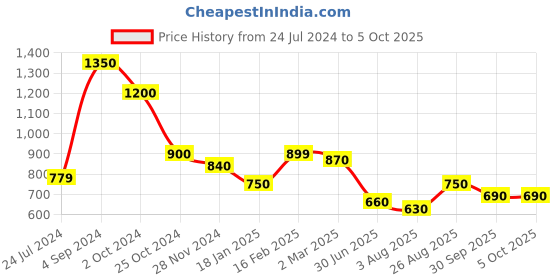 tatacliq.com Juniper Mustard Ethnic Motif Printed Rayon Flex Jumpsuit juniper Price History Graph from 24 Jul 2024 to 5 Oct 2025