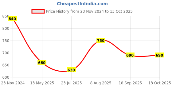 tatacliq.com Juniper Mustard Ethnic Motif Printed Rayon Flex Jumpsuit juniper Price History Graph from 23 Nov 2024 to 13 Oct 2025