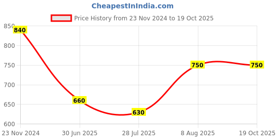 tatacliq.com Juniper Mustard Ethnic Motif Printed Rayon Flex Jumpsuit juniper Price History Graph from 23 Nov 2024 to 18 Oct 2025