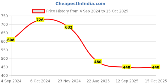 tatacliq.com Juniper Mustard Ethnic Motif Printed Rayon Kurta With Beads & Sequins juniper Price History Graph from 4 Sep 2024 to 15 Oct 2025