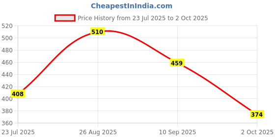 tatacliq.com Juniper Mustard Ethnic Motif Printed Rayon Straight Kurta With Buttons & Tassels juniper Price History Graph from 23 Jul 2025 to 2 Oct 2025