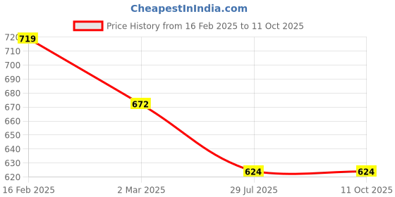tatacliq.com Juniper Mustard Printed Kurta juniper Price History Graph from 16 Feb 2025 to 11 Oct 2025